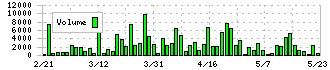 筑邦銀行(8398)の出来高