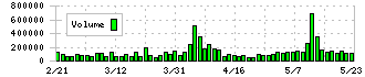 琉球銀行(8399)の出来高
