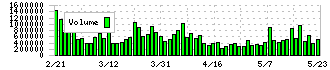 東京センチュリー(8439)の出来高