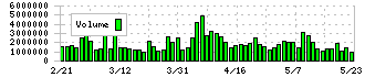 ＳＢＩホールディングス(8473)の出来高