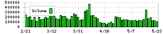 日本証券金融(8511)の出来高
