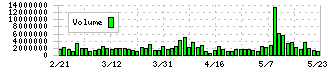 アイフル(8515)の出来高