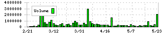 日本アジア投資(8518)の出来高