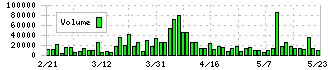 トマト銀行(8542)の出来高