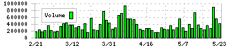 京葉銀行(8544)の出来高