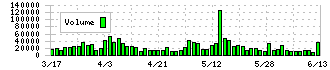 北日本銀行(8551)の出来高