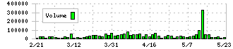 大東銀行(8563)の出来高