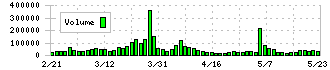 リコーリース(8566)の出来高
