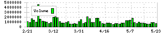 イオンフィナンシャルサービス(8570)の出来高