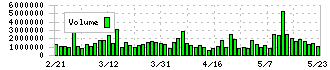 アコム(8572)の出来高