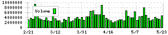 オリックス(8591)の出来高