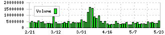 三菱ＨＣキャピタル(8593)の出来高