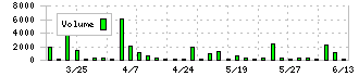 中道リース(8594)の出来高