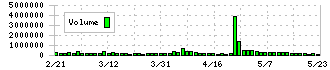 ジャフコ　グループ(8595)の出来高