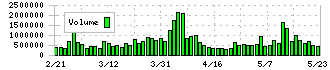 トモニホールディングス(8600)の出来高