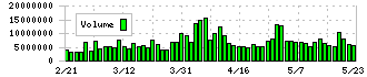 大和証券グループ本社(8601)の出来高