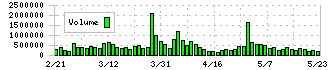 岡三証券グループ(8609)の出来高