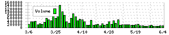 丸三証券(8613)の出来高