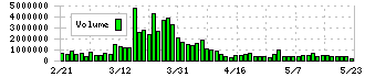東洋証券(8614)の出来高
