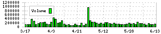 水戸証券(8622)の出来高