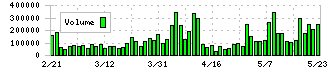 いちよし証券(8624)の出来高