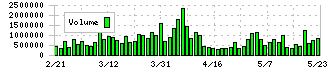 松井証券(8628)の出来高