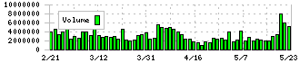 ＳＯＭＰＯホールディングス(8630)の出来高
