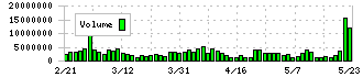 マネックスグループ(8698)の出来高