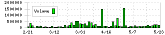 日産証券グループ(8705)の出来高