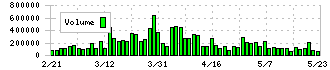 極東証券(8706)の出来高