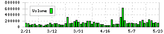 アイザワ証券グループ(8708)の出来高