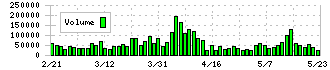 フィデアホールディングス(8713)の出来高