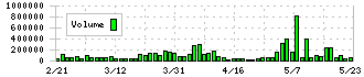 あかつき本社(8737)の出来高