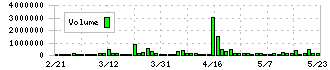 ＵＮＢＡＮＫＥＤ(8746)の出来高