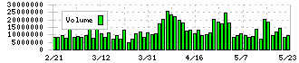 第一生命ホールディングス(8750)の出来高