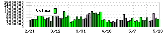 東京海上ホールディングス(8766)の出来高