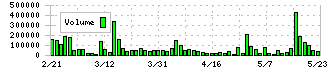 アドバンテッジリスクマネジメント(8769)の出来高チャート