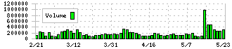 イー・ギャランティ(8771)の出来高