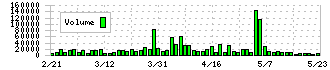 アサックス(8772)の出来高