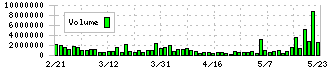 ＧＦＡ(8783)の出来高