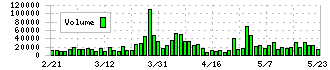 ＮＥＣキャピタルソリューション(8793)の出来高