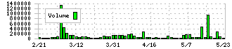アドバンスクリエイト(8798)の出来高