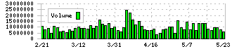 三井不動産(8801)の出来高