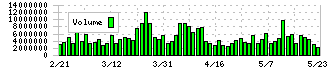 三菱地所(8802)の出来高