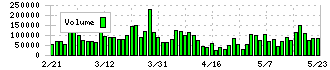 平和不動産(8803)の出来高
