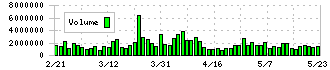 住友不動産(8830)の出来高