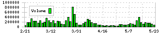 テーオーシー(8841)の出来高