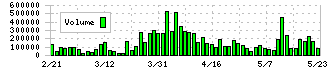 コスモスイニシア(8844)の出来高