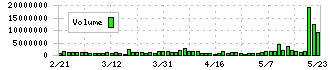 レオパレス２１(8848)の出来高