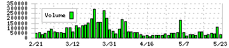 フジ住宅(8860)の出来高